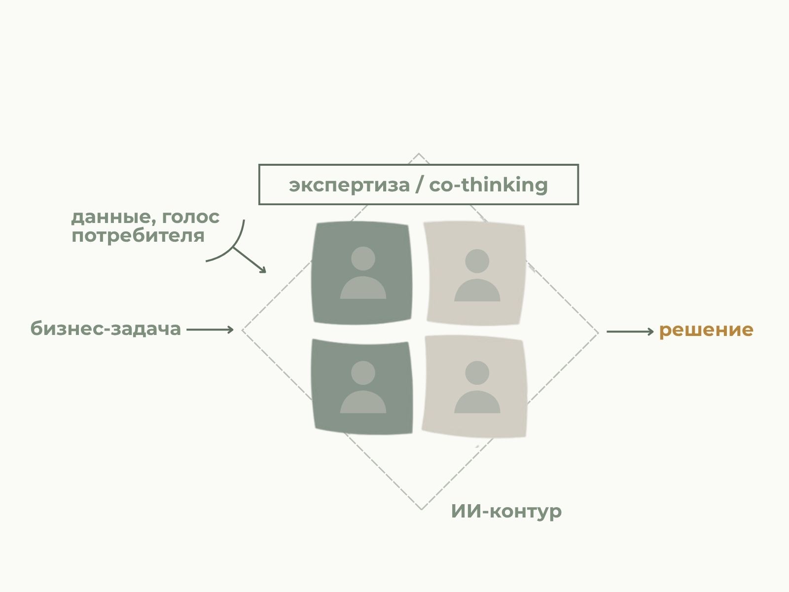 Схема Expert-in-the-Loop: бизнес-задача и данные / голос потребителя проходят через ИИ-контур с экспертизой и co-thinking, превращаясь в решение